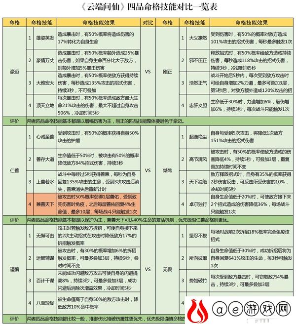 云端问仙命格属性一览表