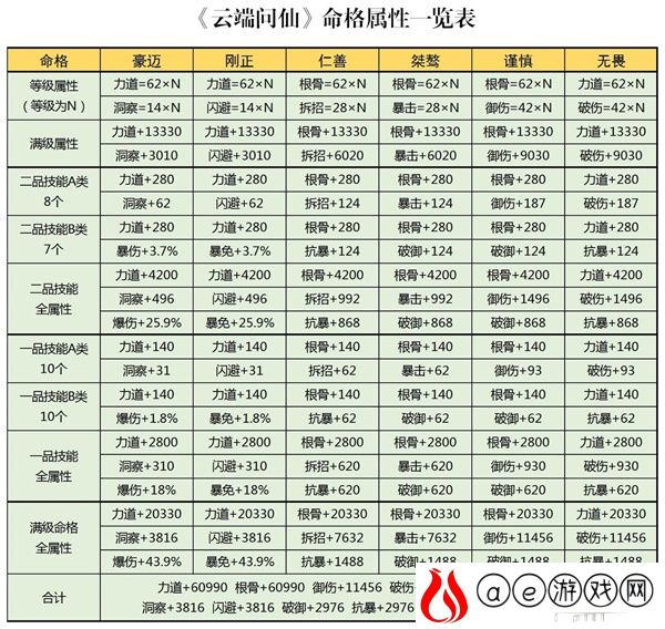 云端问仙命格属性一览表