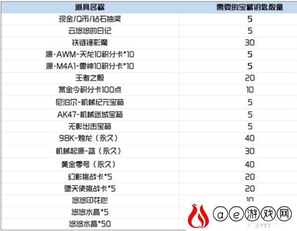 穿越火线手游悠悠水晶获得攻略