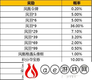 王者荣耀凤求凰抽奖概率一览表