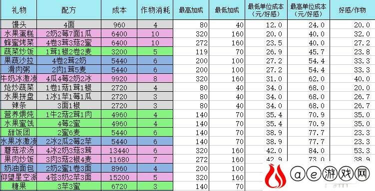 灵魂潮汐菜谱配方大全一览