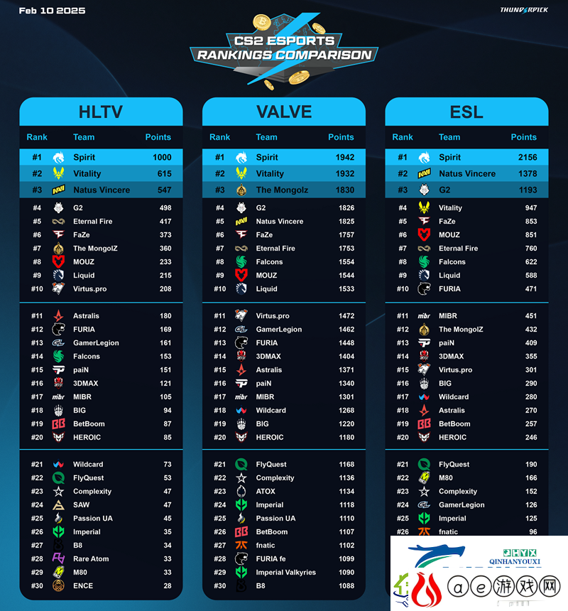 V社、HLTV与ESL三家权威世界战队排行榜一览