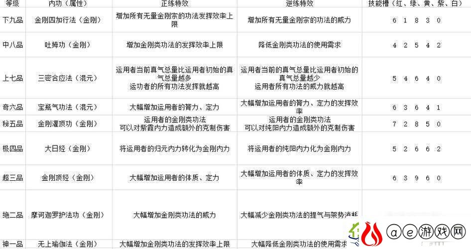 太吾绘卷无量金刚宗全技能详解及金刚宗功法正逆练效果对比表