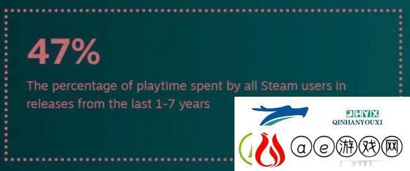 还是更想等打折！2024年Steam用户玩新作时间仅15%