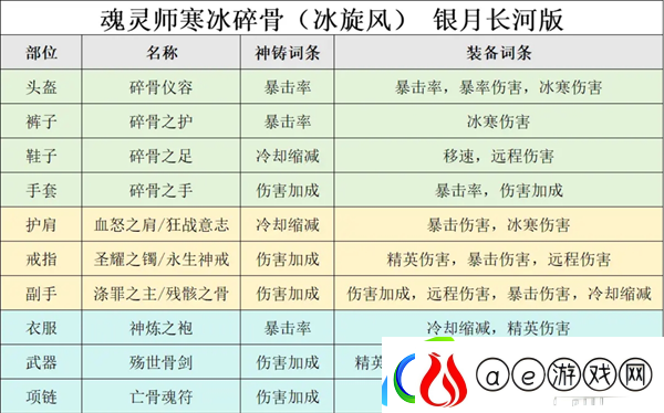 迷雾大陆冰旋风通关150配置推荐