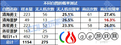 DNF终末之痕刷哪个白图好