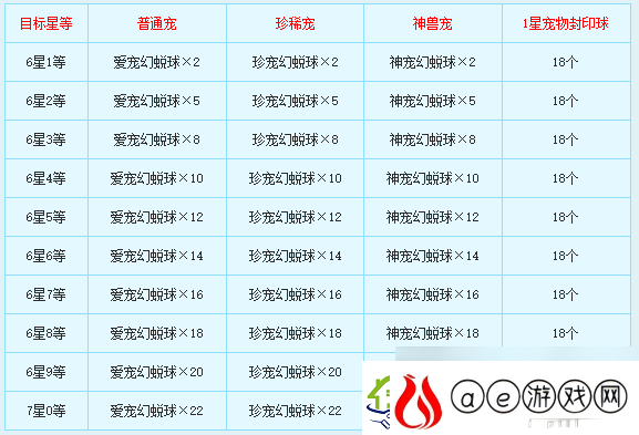 新飞飞七星宠物怎么合成