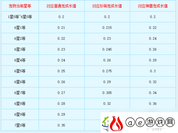 新飞飞七星宠物怎么合成